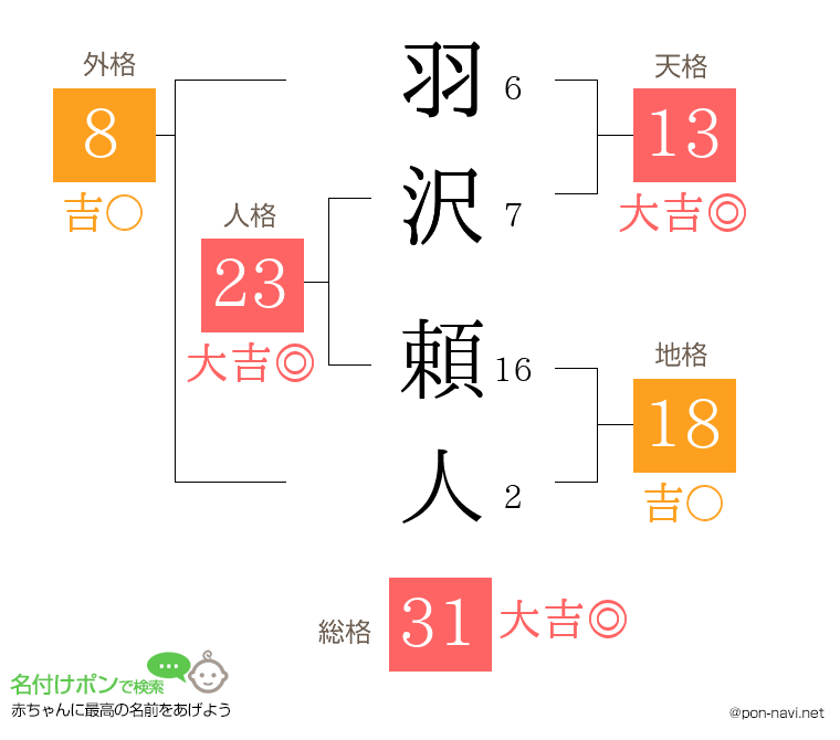 羽沢 頼人さんの姓名判断結果
