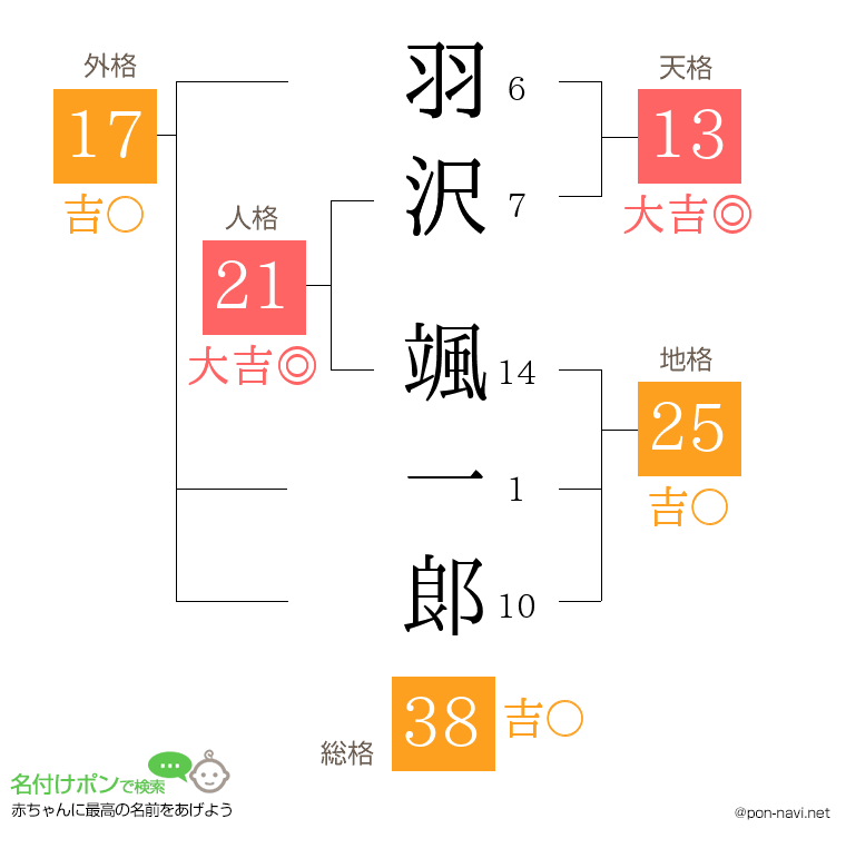 羽沢 颯一郞さんの姓名判断結果