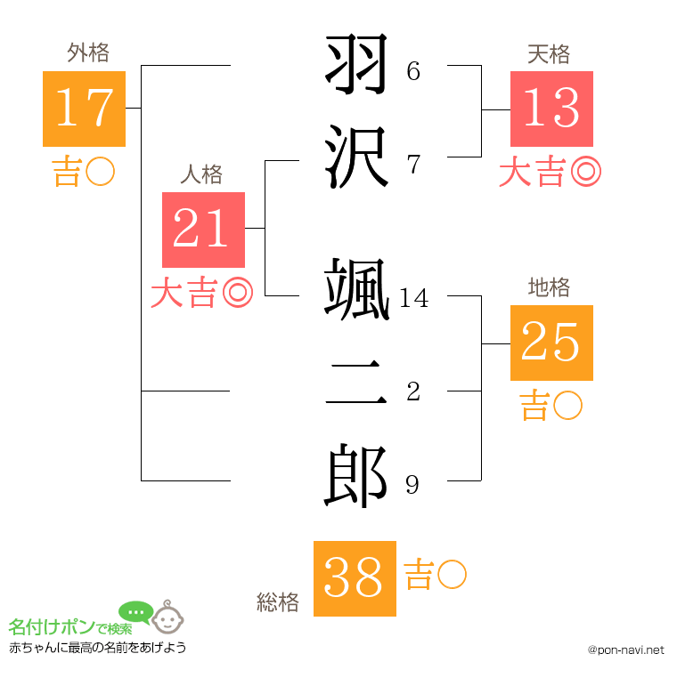 羽沢 颯二郎さんの姓名判断結果
