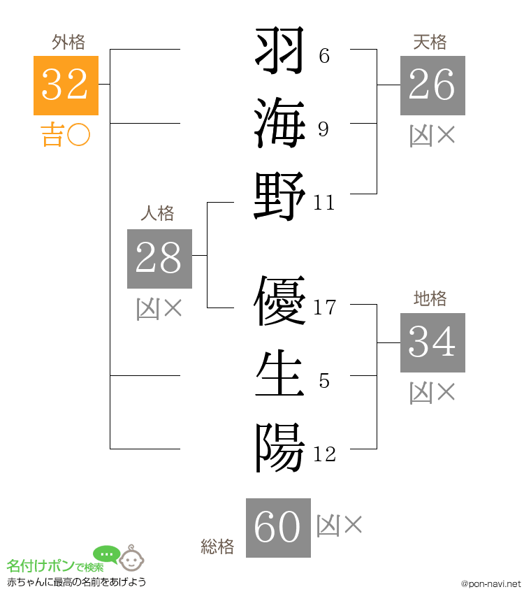 羽海野 優生陽さんの姓名判断結果