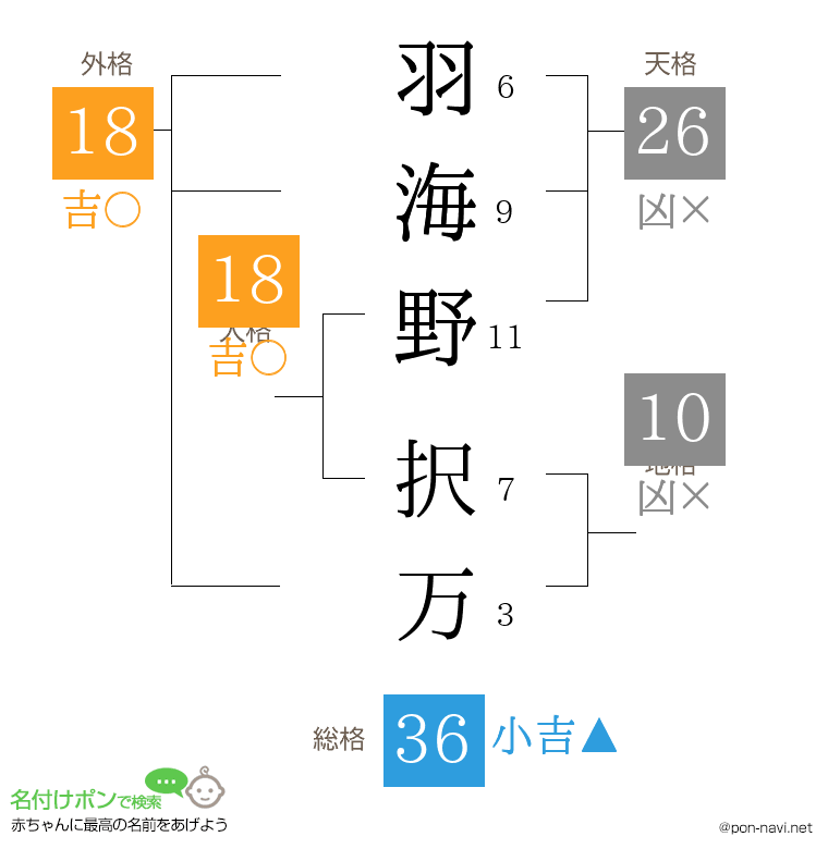 羽海野 択万さんの姓名判断結果