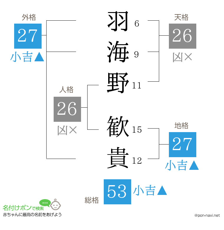 羽海野 歓貴さんの姓名判断結果