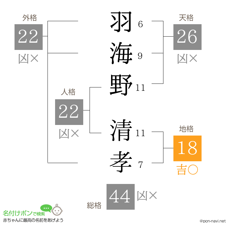 羽海野 清孝さんの姓名判断結果