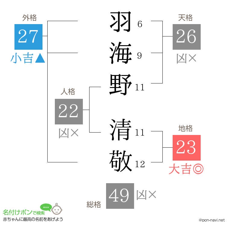 羽海野 清敬さんの姓名判断結果