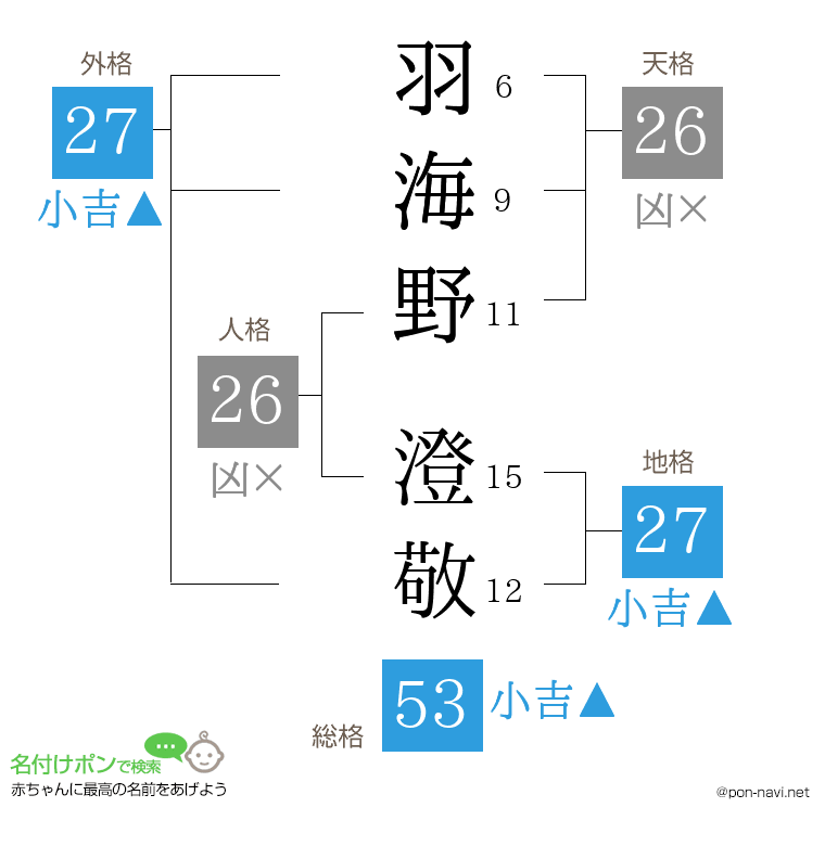 羽海野 澄敬さんの姓名判断結果