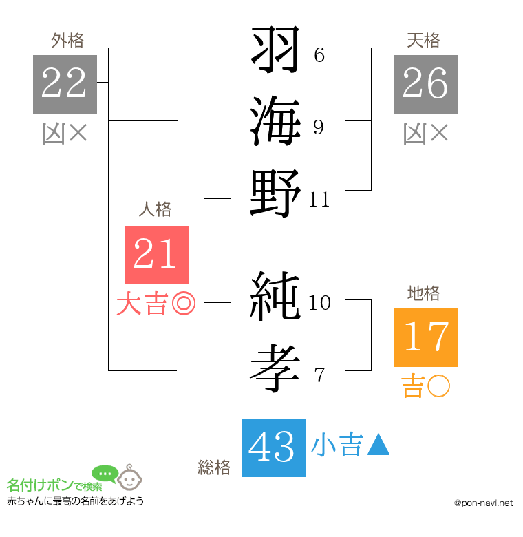 羽海野 純孝さんの姓名判断結果