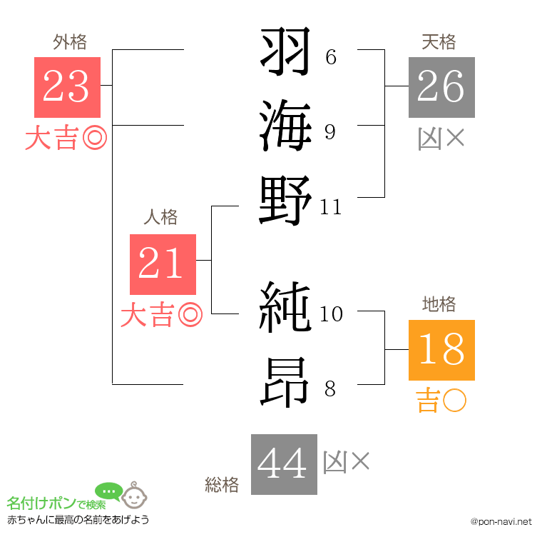 羽海野 純昂さんの姓名判断結果