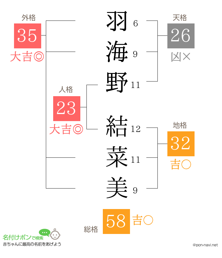 羽海野 結菜美さんの姓名判断結果