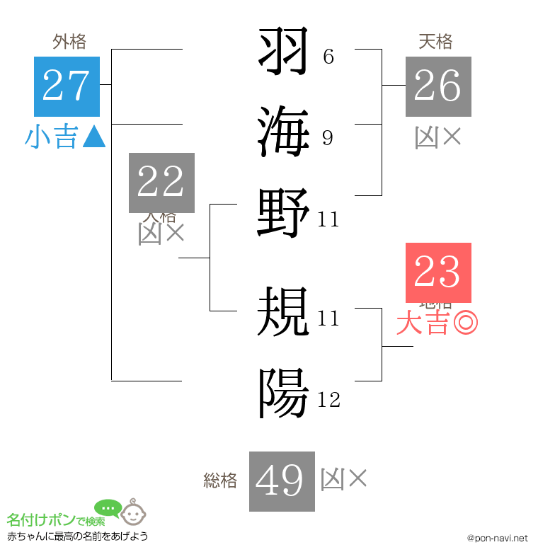 羽海野 規陽さんの姓名判断結果