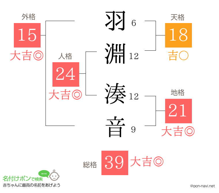 羽淵 湊音さんの姓名判断結果