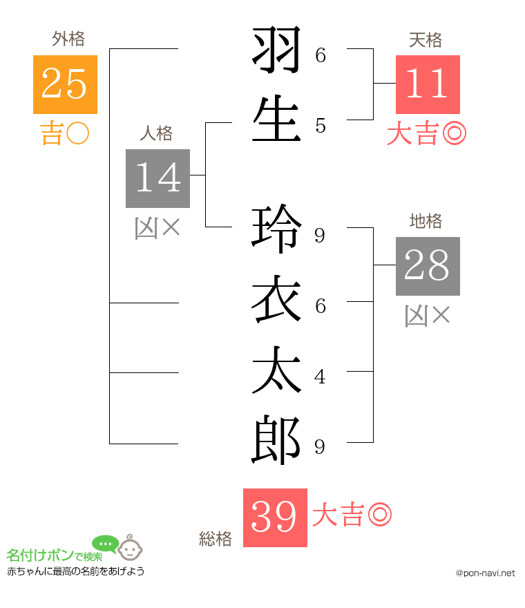 羽生 玲衣太郎さんの姓名判断結果