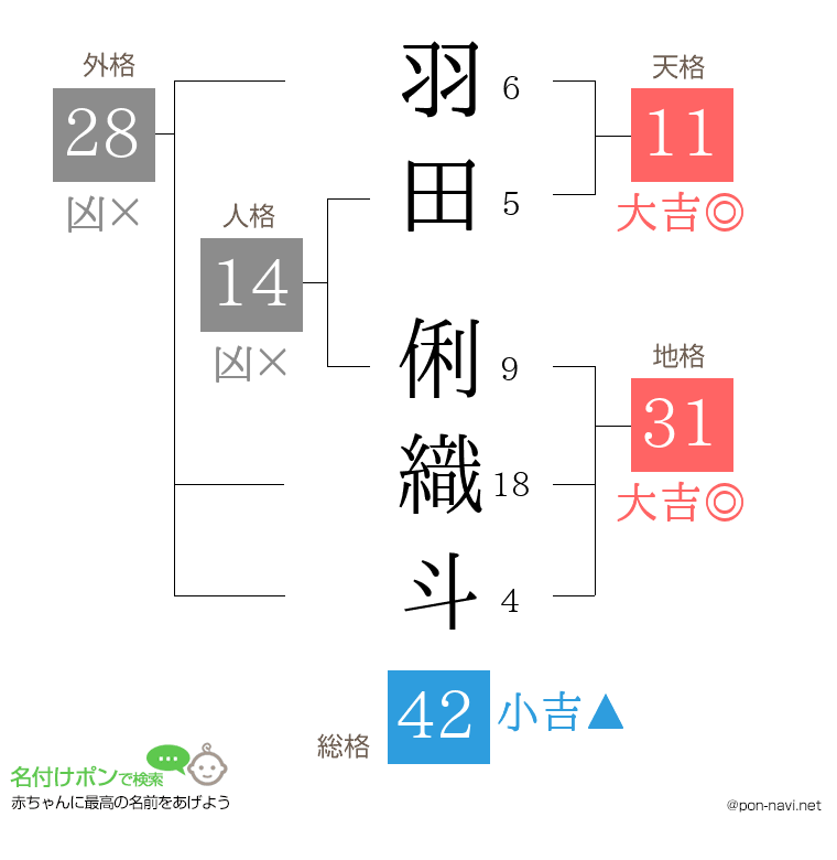 羽田 俐織斗さんの姓名判断結果