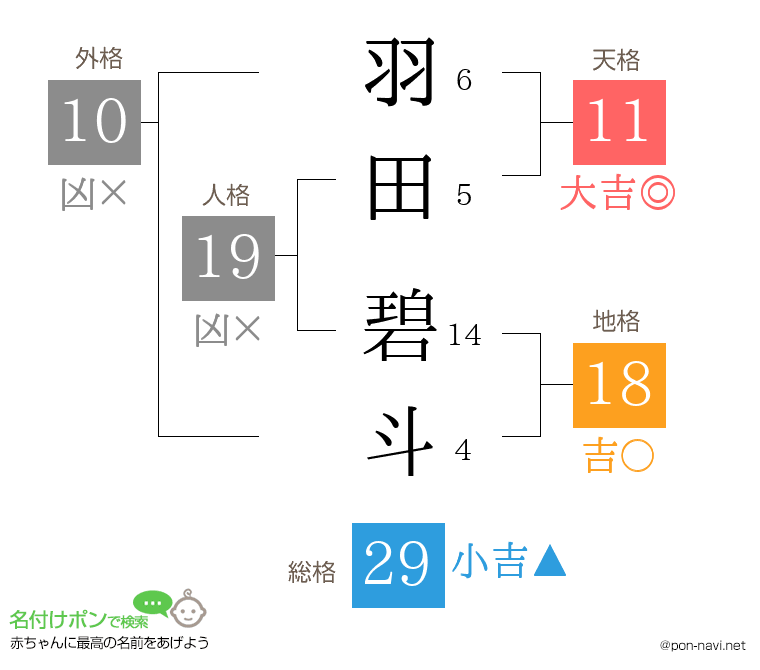 羽田 碧斗さんの姓名判断結果