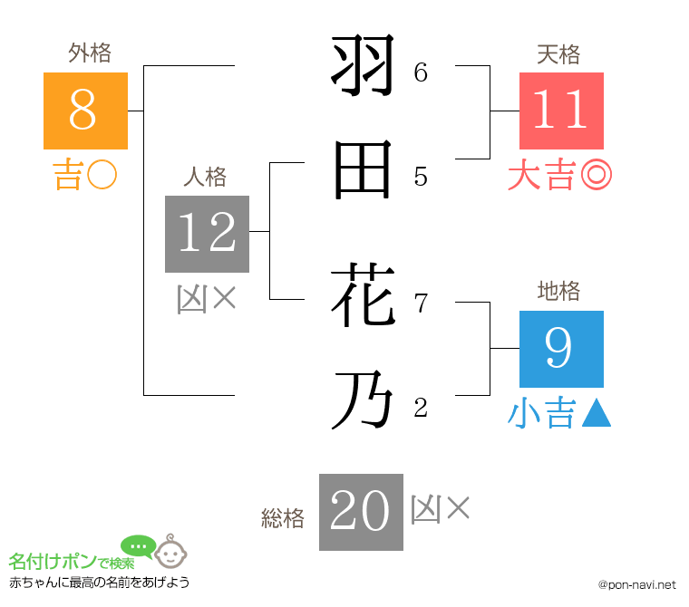 羽田 花乃さんの姓名判断結果