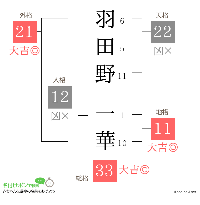 羽田野 一華さんの姓名判断結果