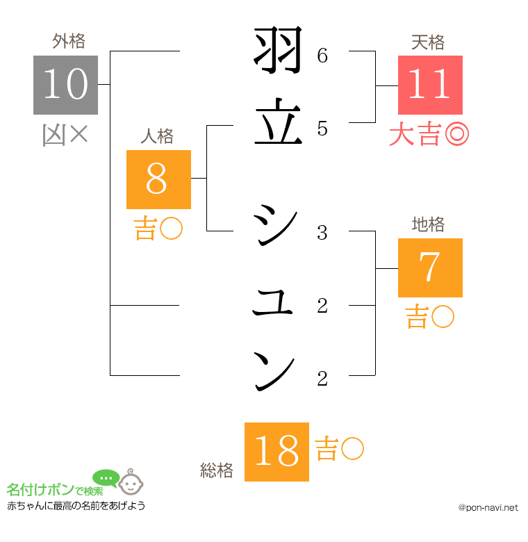 羽立 シュンさんの姓名判断結果
