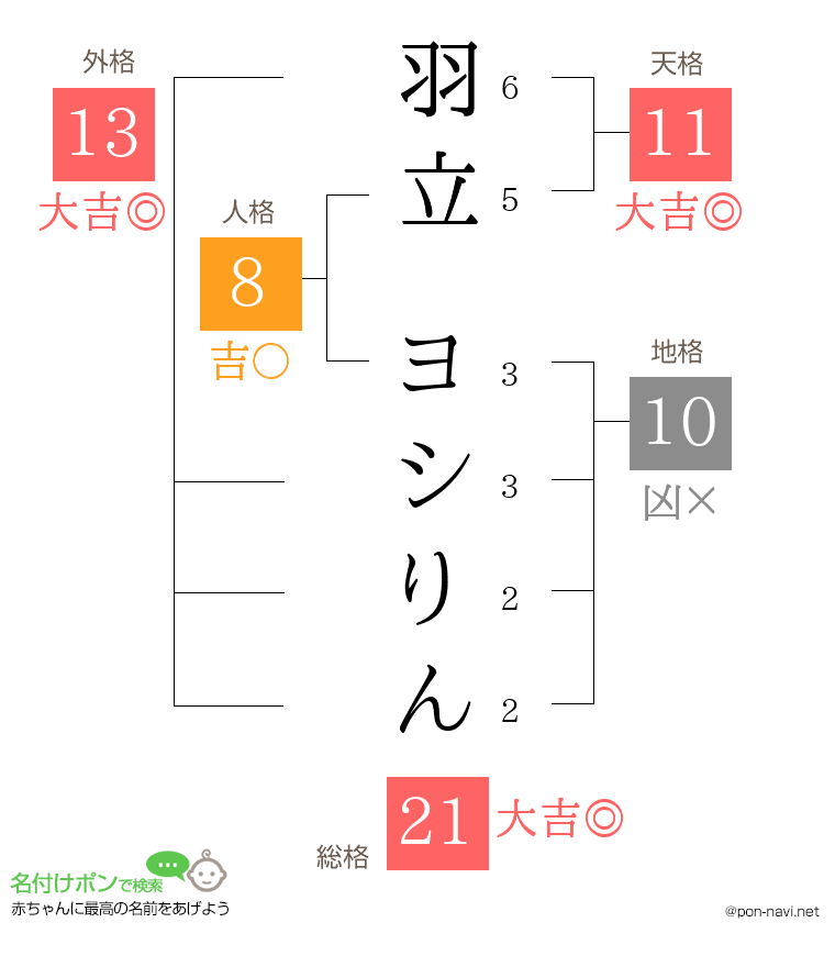 羽立 ヨシりんさんの姓名判断結果