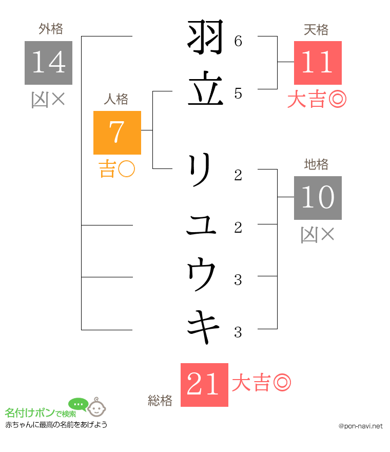 羽立 リュウキさんの姓名判断結果