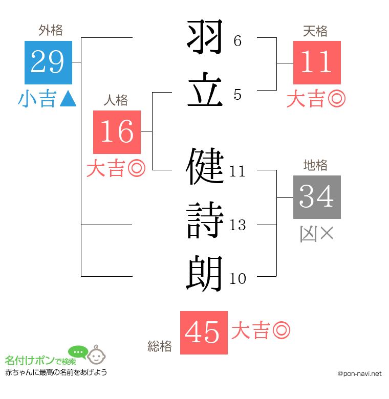 羽立 健詩朗さんの姓名判断結果