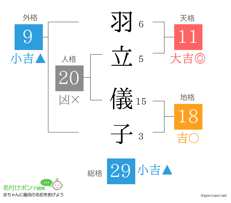 羽立 儀子さんの姓名判断結果