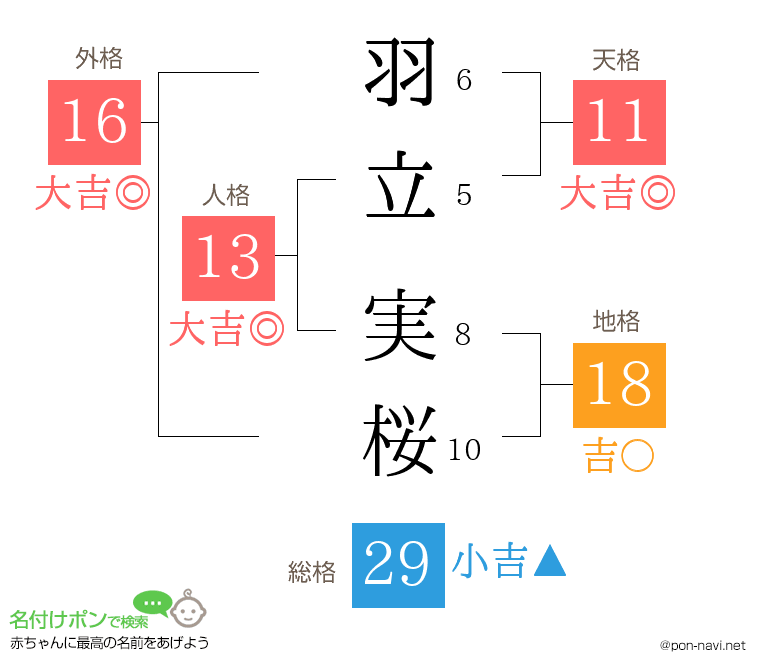 羽立 実桜さんの姓名判断結果
