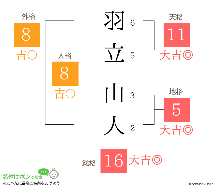 羽立 山人さんの姓名判断結果