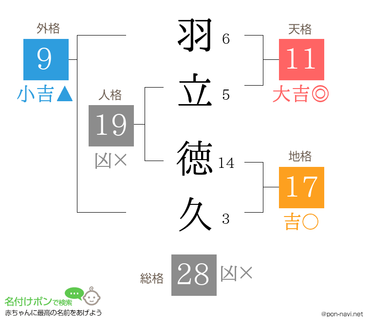 羽立 徳久さんの姓名判断結果