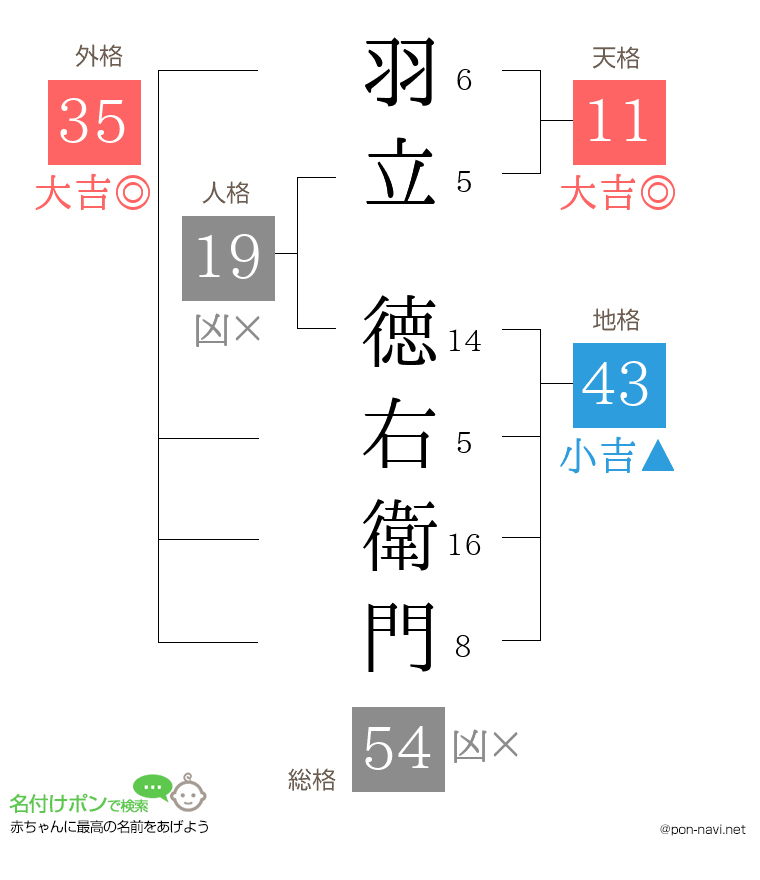 羽立 徳右衛門さんの姓名判断結果