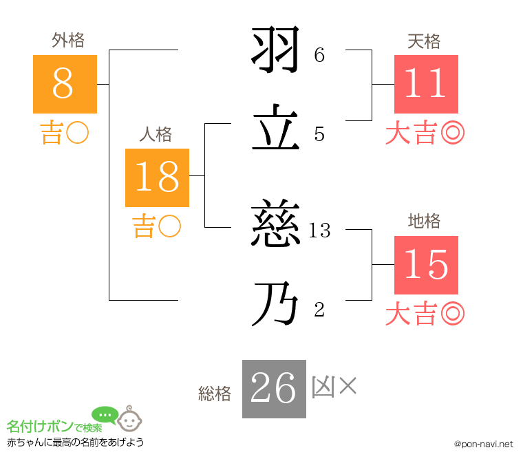 羽立 慈乃さんの姓名判断結果