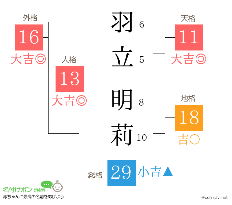 羽立 明莉さんの姓名判断結果