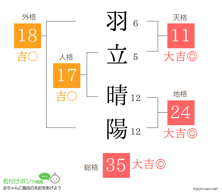 羽立 晴陽さんの姓名判断結果