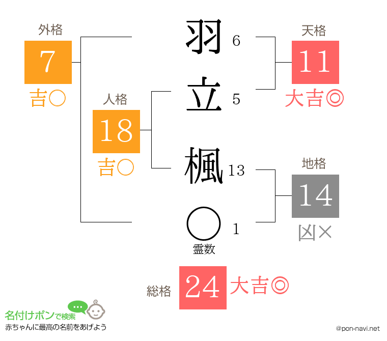 羽立 楓さんの姓名判断結果