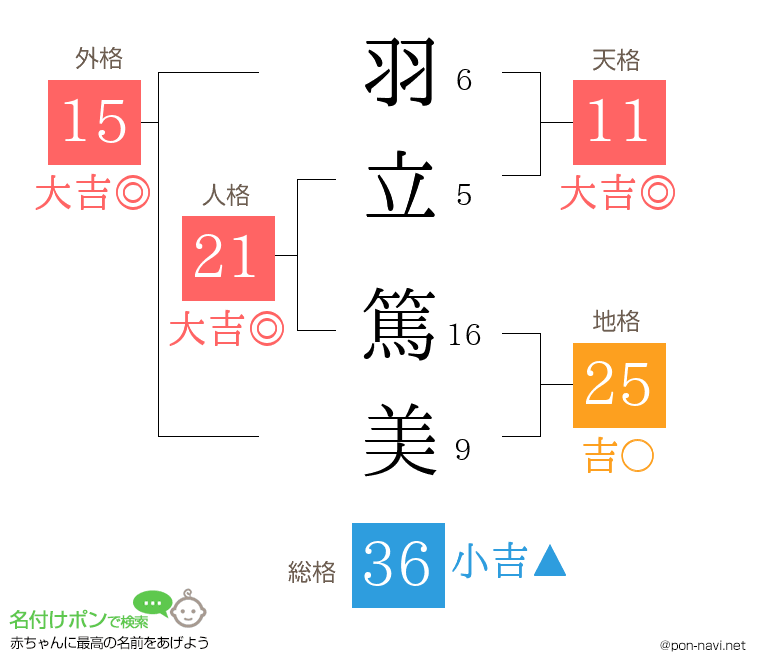 羽立 篤美さんの姓名判断結果