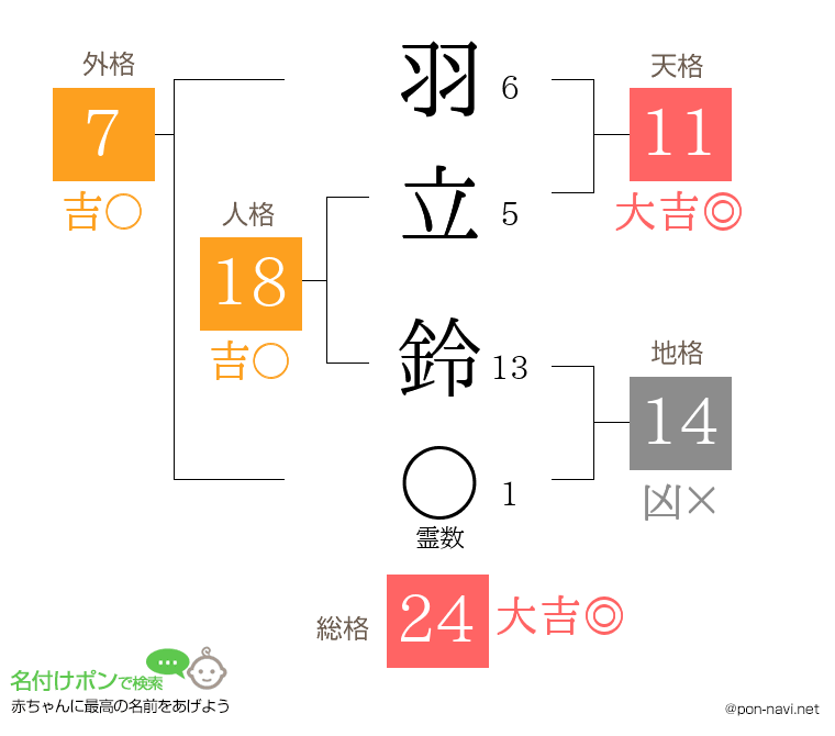 羽立 鈴さんの姓名判断結果