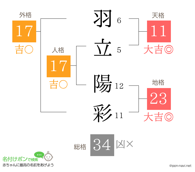 羽立 陽彩さんの姓名判断結果