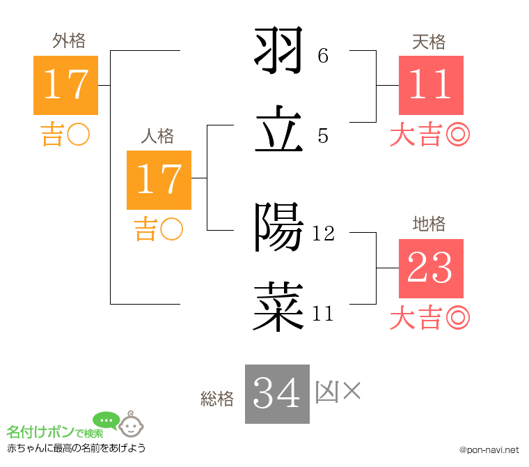 羽立 陽菜さんの姓名判断結果