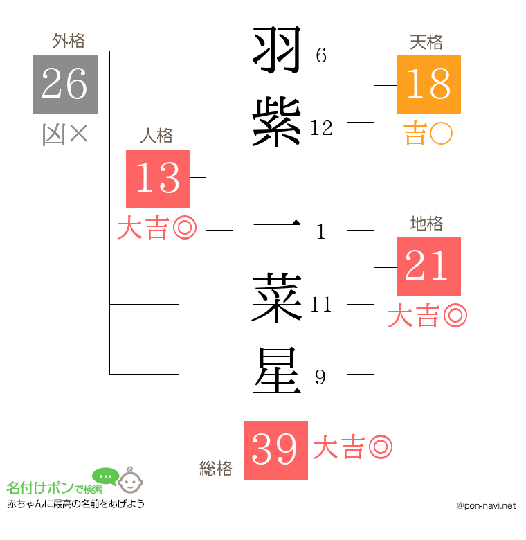 羽紫 一菜星さんの姓名判断結果
