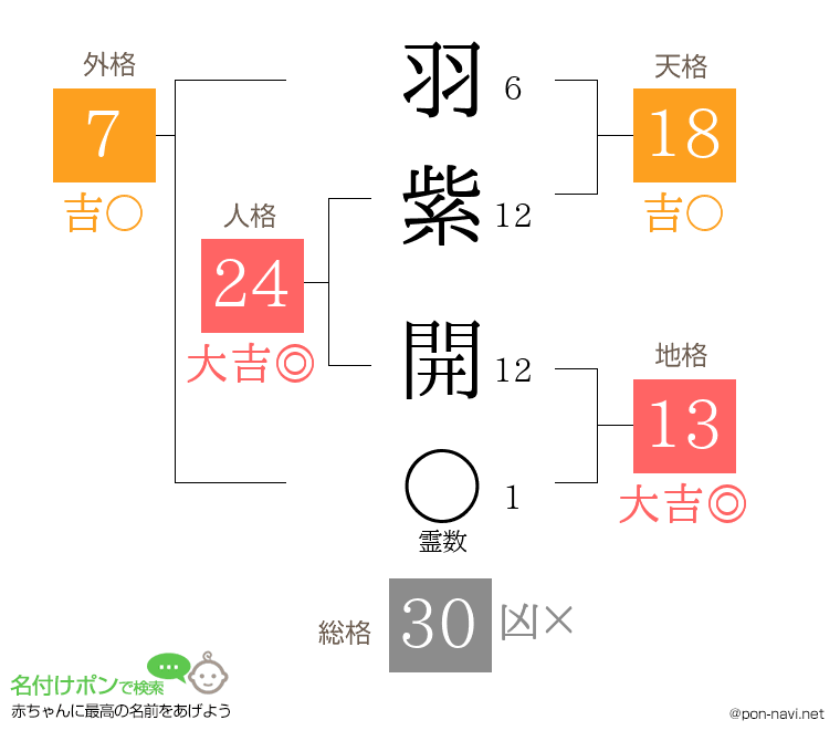 羽紫 開さんの姓名判断結果