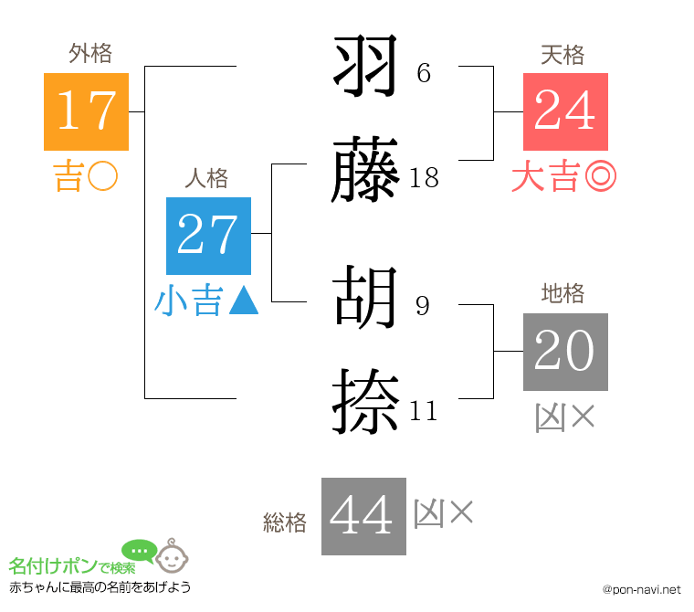 羽藤 胡捺さんの姓名判断結果