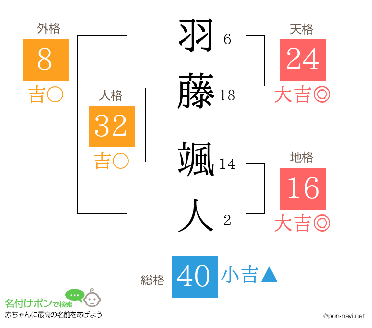 羽藤 颯人さんの姓名判断結果