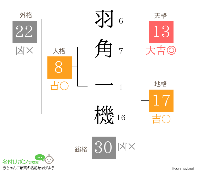 羽角 一機さんの姓名判断結果