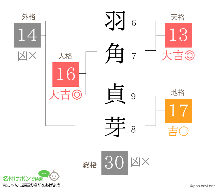 羽角 貞芽さんの姓名判断結果