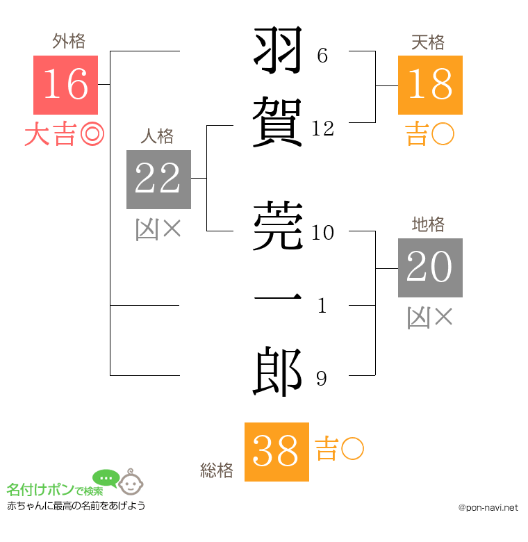 羽賀 莞一郎さんの姓名判断結果