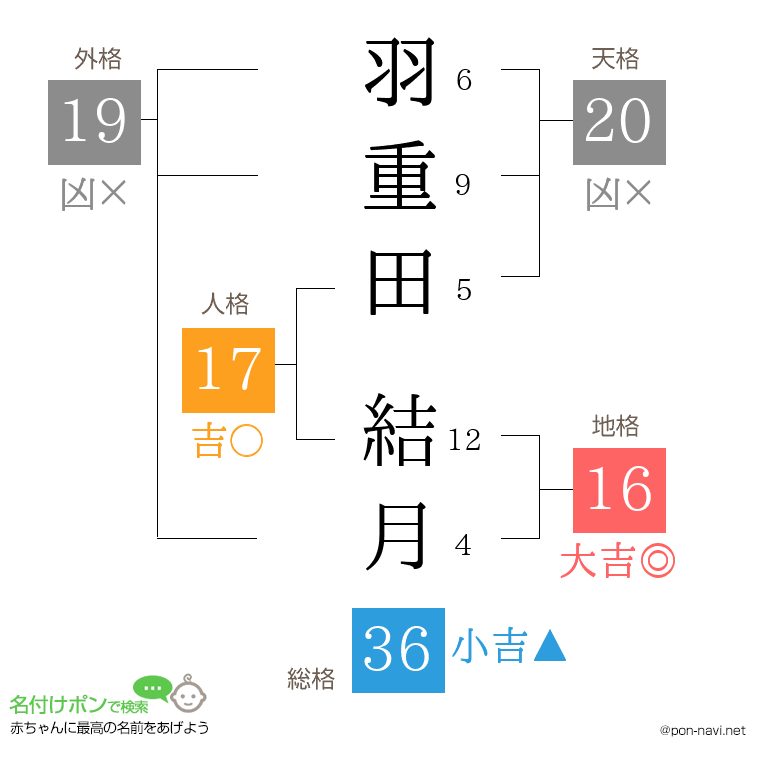 羽重田 結月さんの姓名判断結果