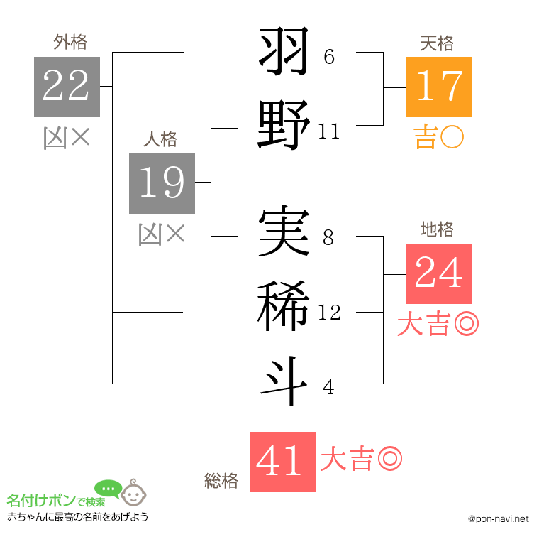 羽野 実稀斗さんの姓名判断結果