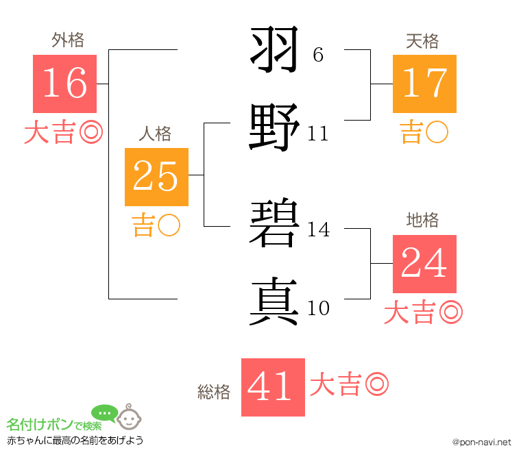 羽野 碧真さんの姓名判断結果