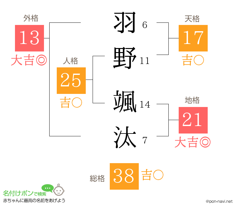 羽野 颯汰さんの姓名判断結果