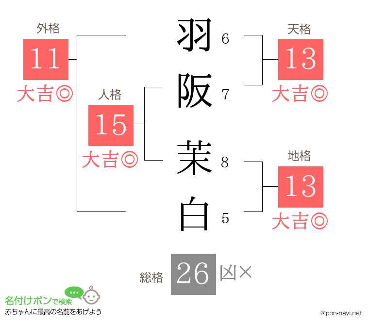羽阪 茉白さんの姓名判断結果