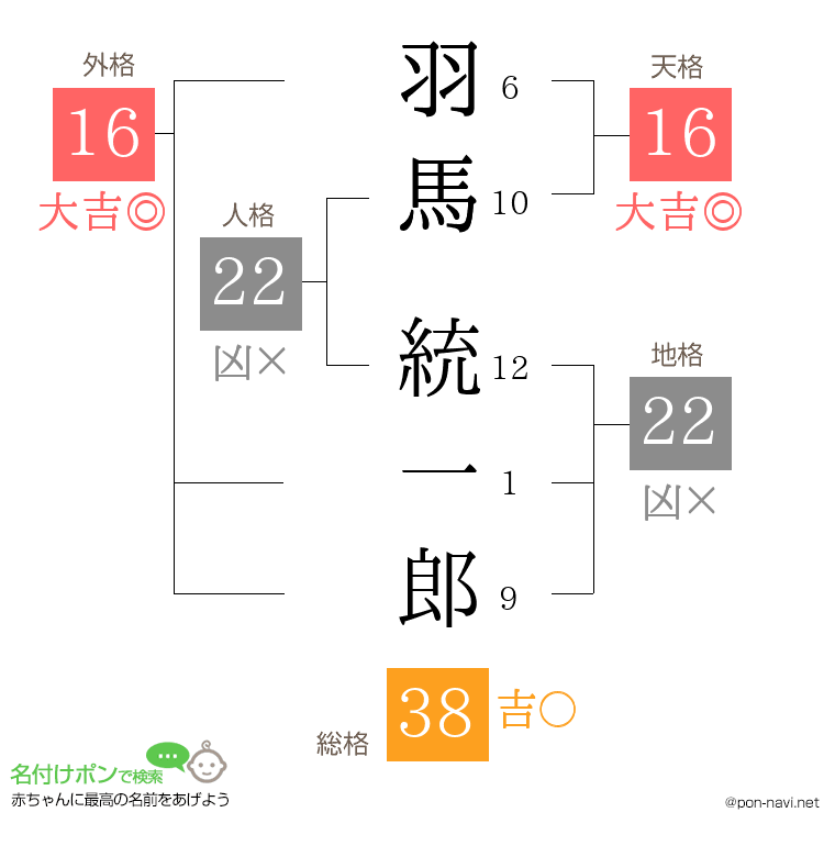 羽馬 統一郎さんの姓名判断結果