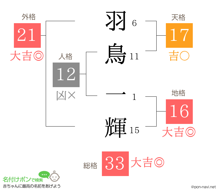 羽鳥 一輝さんの姓名判断結果